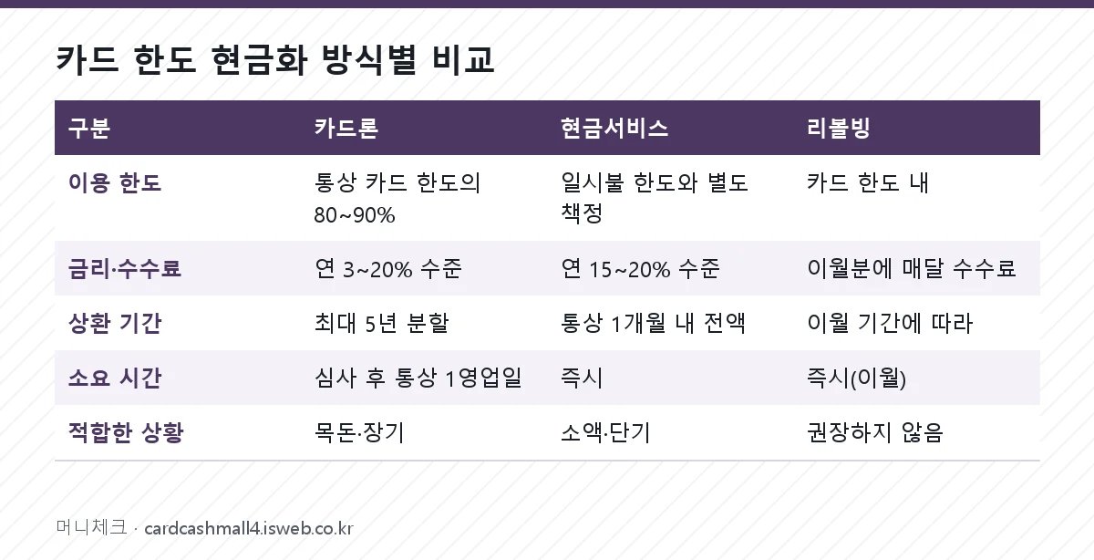 카드 한도 현금화 방식별 비교 표
