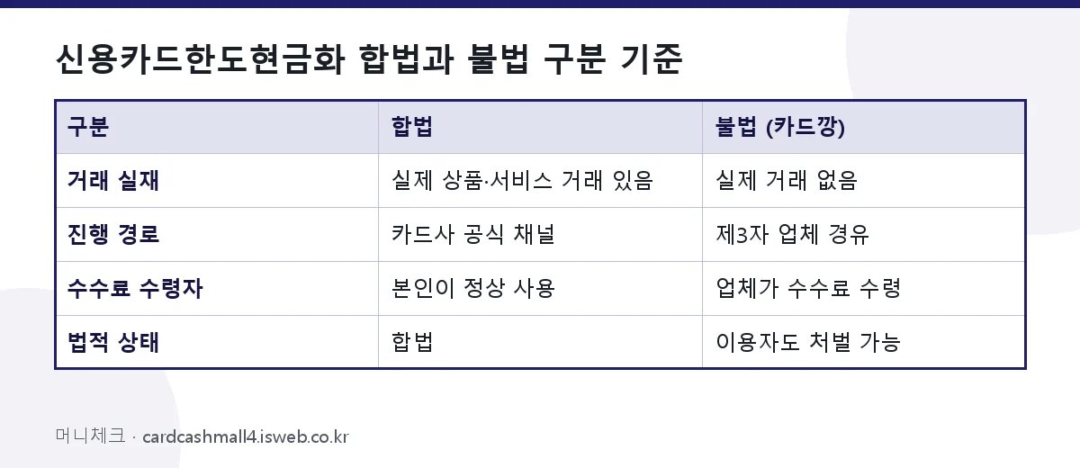 신용카드한도현금화 합법과 불법 구분 기준 표