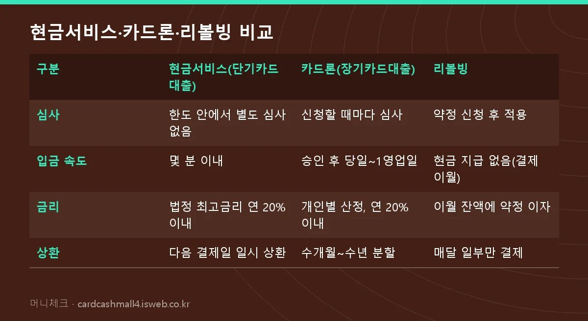 현금서비스·카드론·리볼빙 비교 표