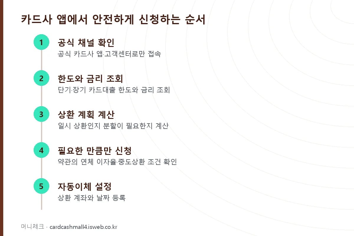 카드사 앱에서 안전하게 신청하는 순서 단계 정리