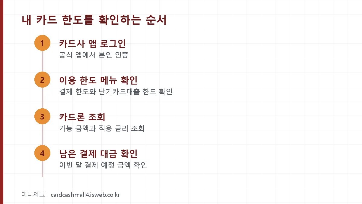 내 카드 한도를 확인하는 순서 단계 정리