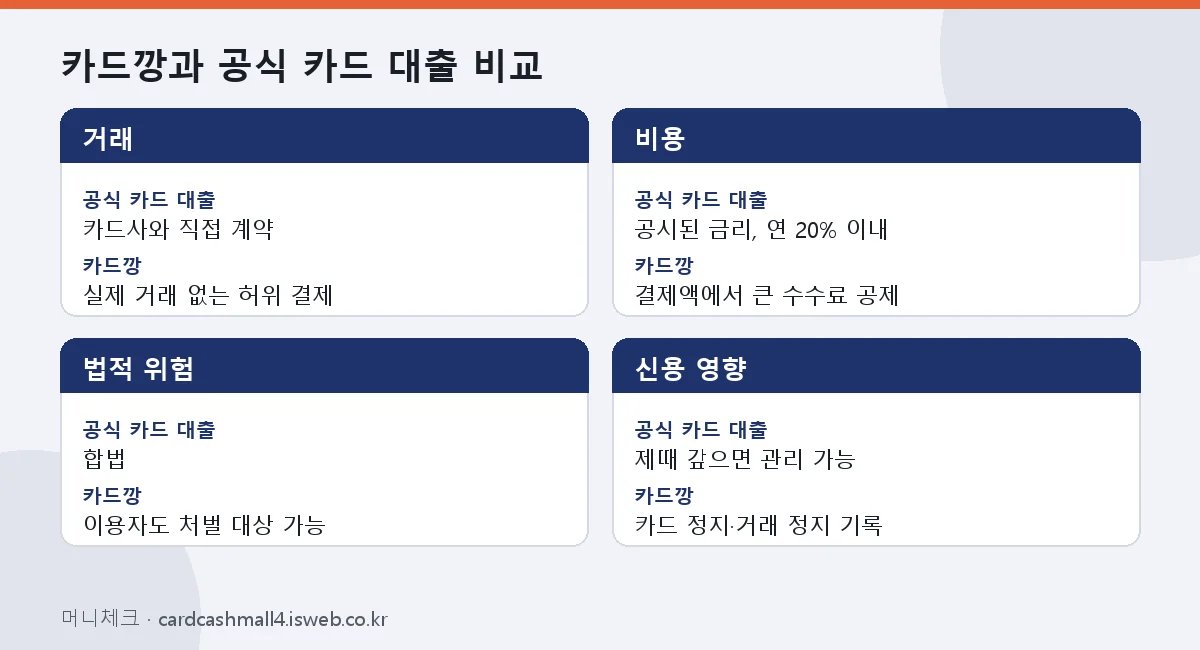 카드깡과 공식 카드 대출 비교 표