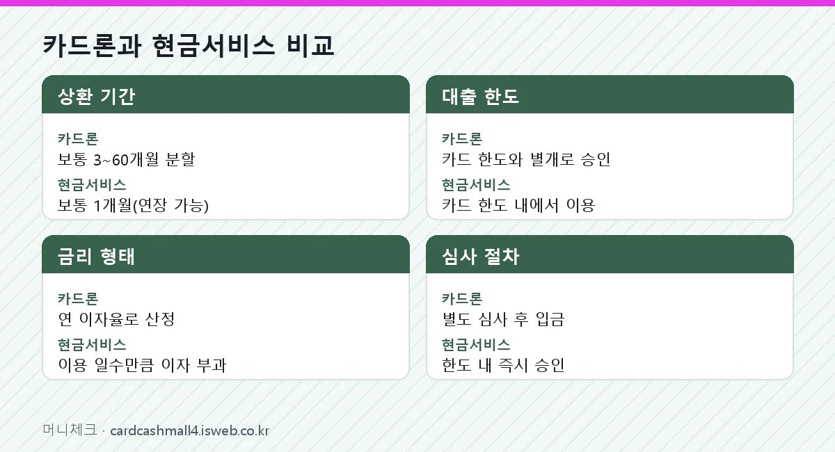 카드론과 현금서비스의 상환 기간과 한도를 비교한 표