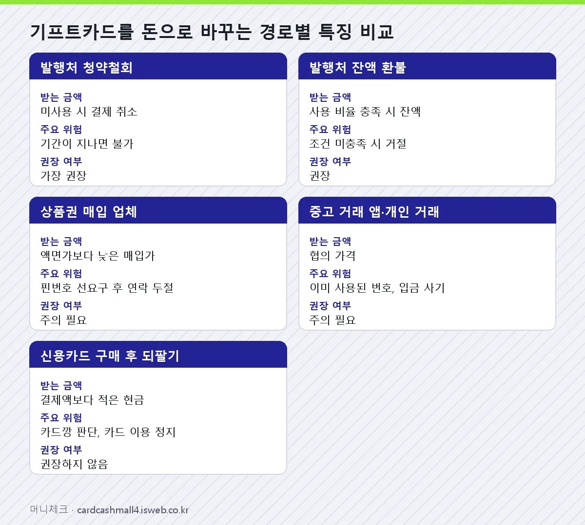 기프트카드를 돈으로 바꾸는 경로별 특징 비교 표를 그림으로 정리한 이미지