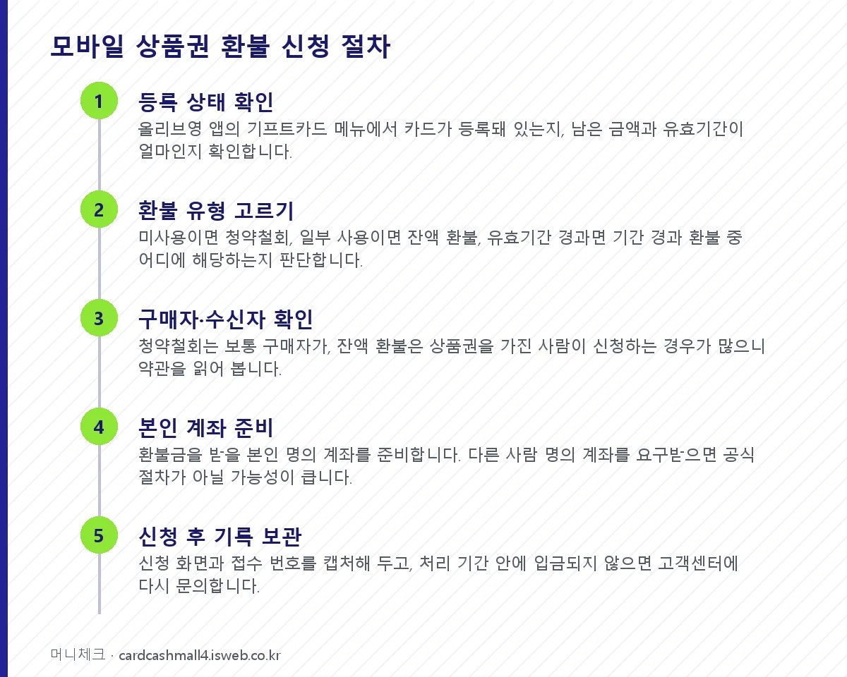 모바일 상품권 환불 신청 절차 단계를 순서대로 정리한 그림