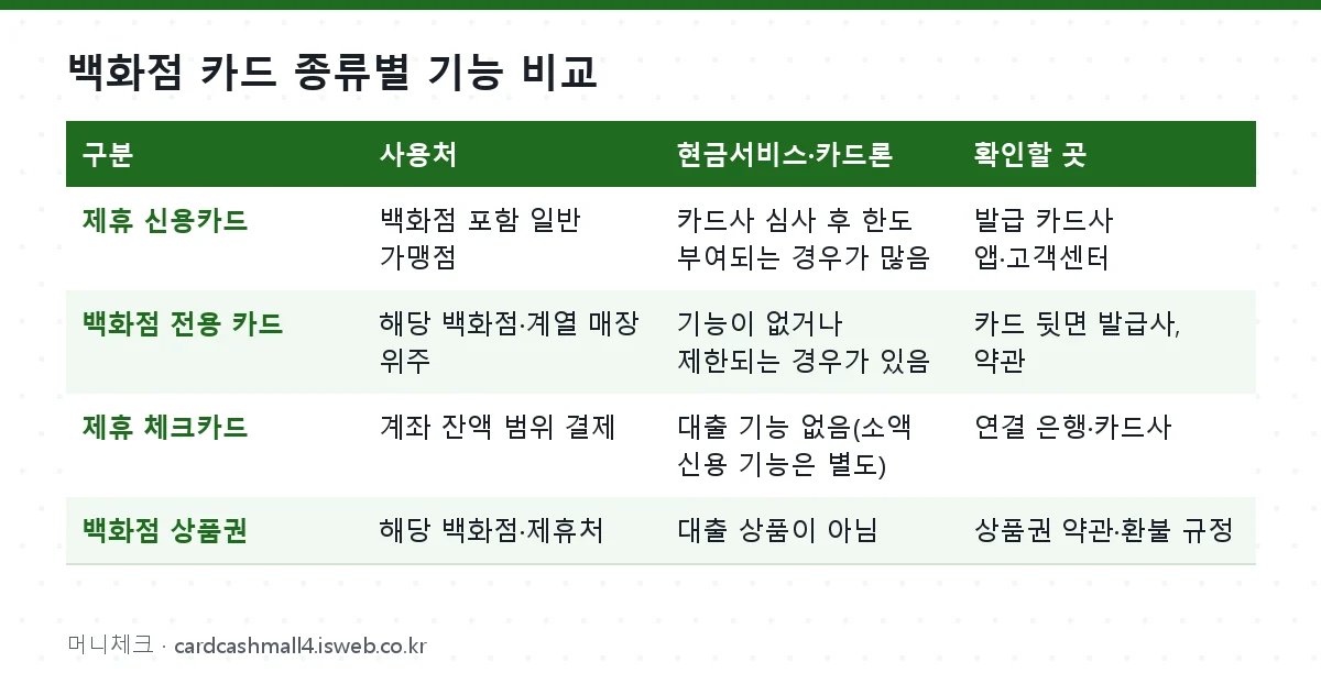 백화점 카드 종류별 기능 비교 표를 그림으로 정리한 이미지