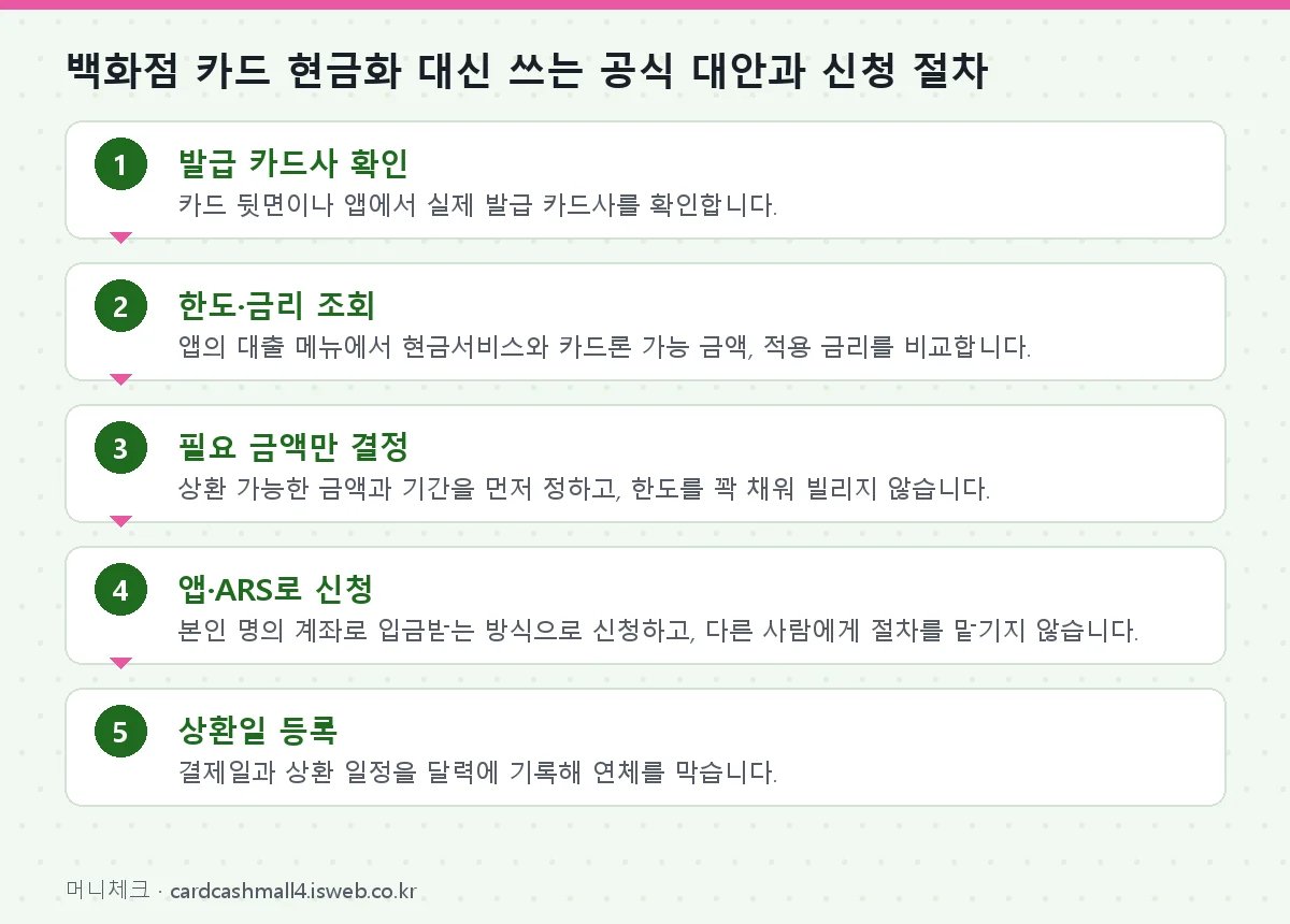 백화점 카드 현금화 대신 쓰는 공식 대안과 신청 절차 단계를 순서대로 정리한 그림