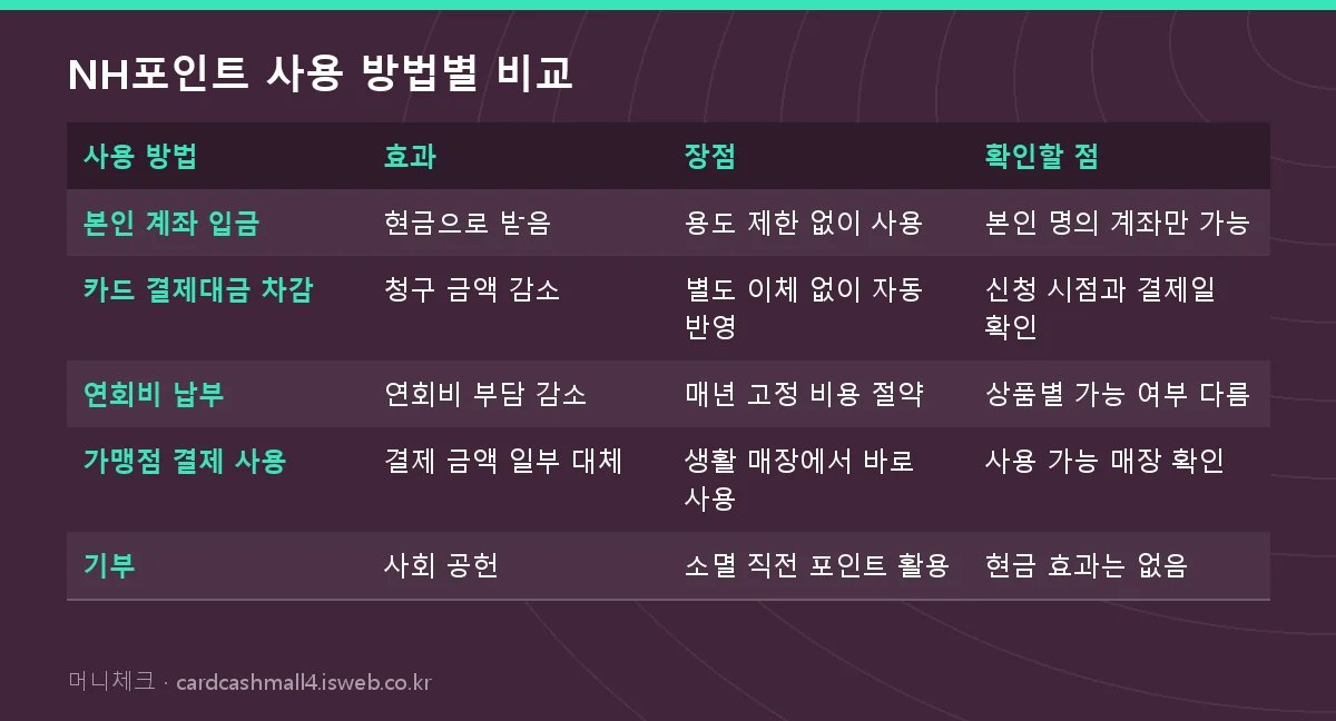 NH포인트 사용 방법별 비교 표를 그림으로 정리한 이미지