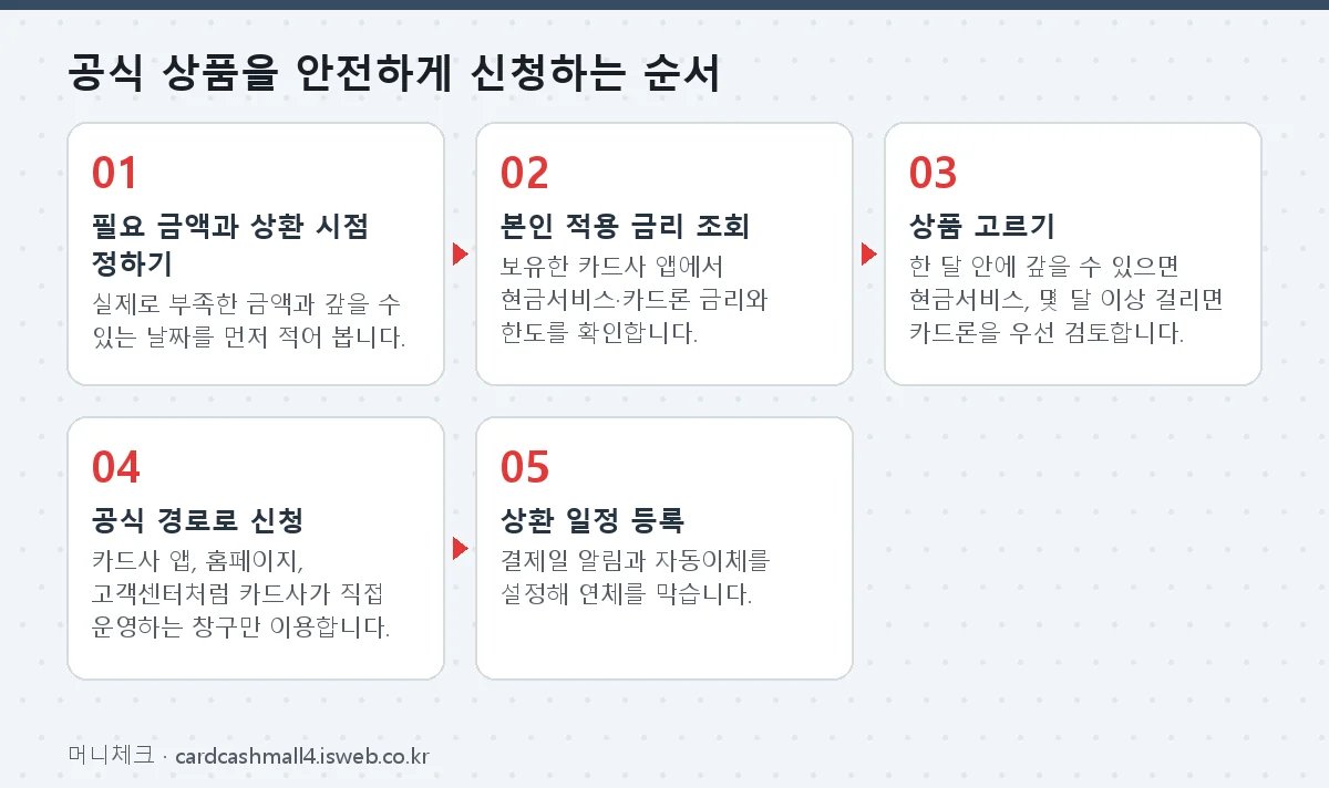 공식 상품을 안전하게 신청하는 순서 단계를 순서대로 정리한 그림