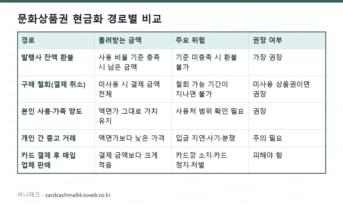 문화상품권 현금화 경로별 비교 표를 그림으로 정리한 이미지