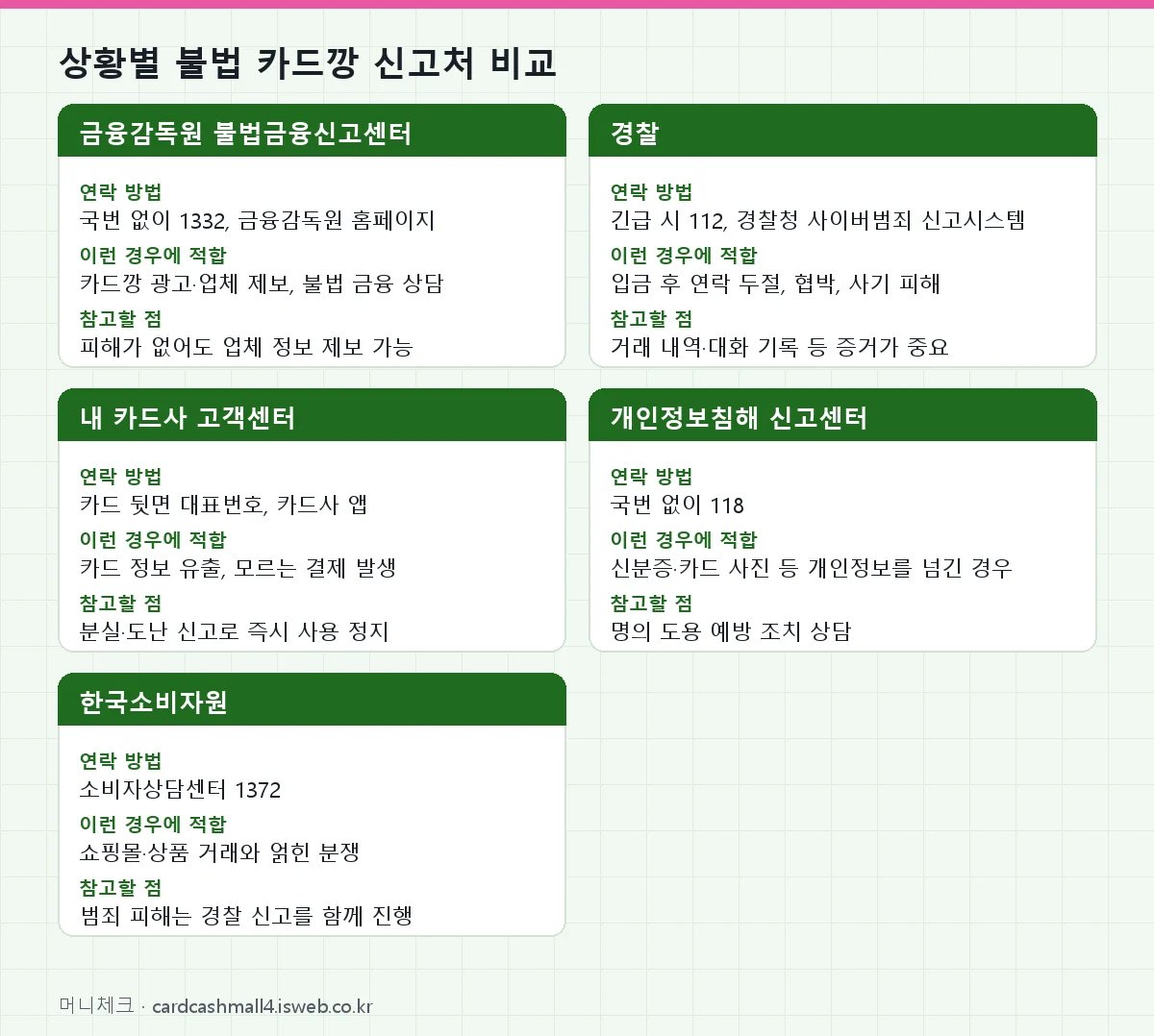 상황별 불법 카드깡 신고처 비교 표를 그림으로 정리한 이미지