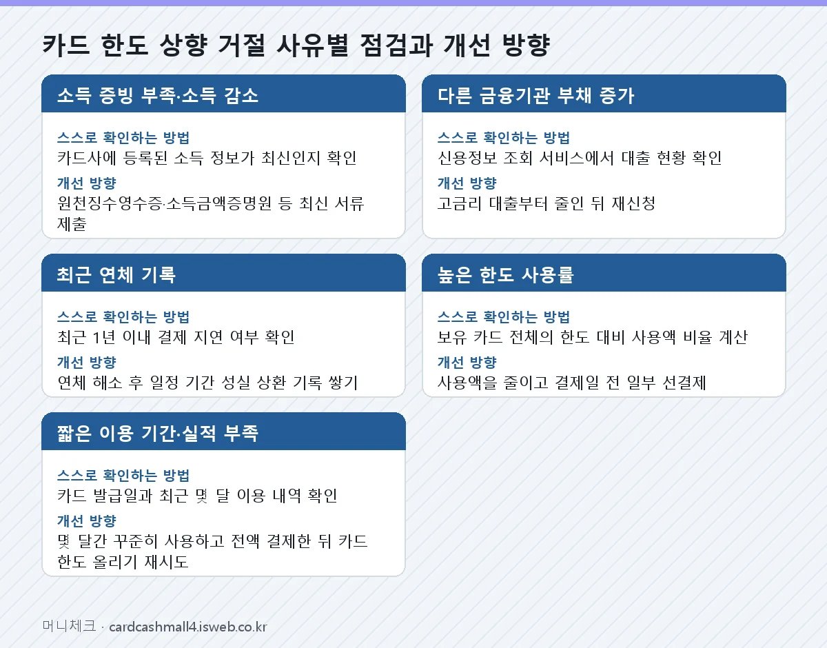 카드 한도 상향 거절 사유별 점검과 개선 방향 표를 그림으로 정리한 이미지