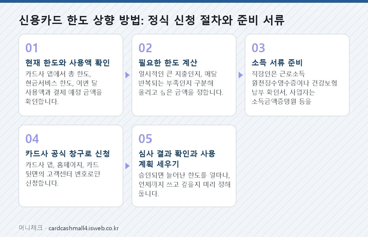 신용카드 한도 상향 방법: 정식 신청 절차와 준비 서류 단계를 순서대로 정리한 그림