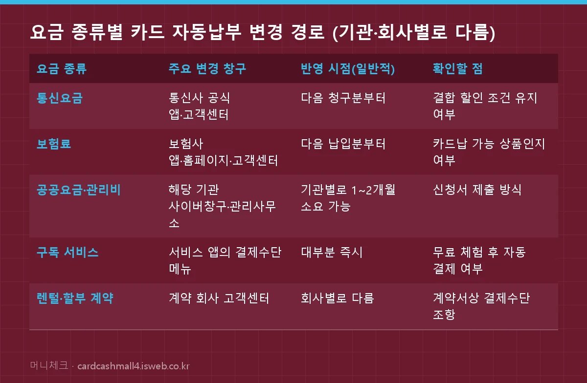 요금 종류별 카드 자동납부 변경 경로 (기관·회사별로 다름) 표를 그림으로 정리한 이미지