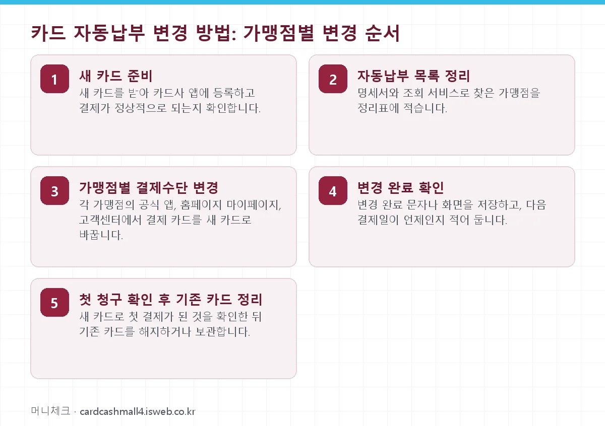 카드 자동납부 변경 방법: 가맹점별 변경 순서 단계를 순서대로 정리한 그림