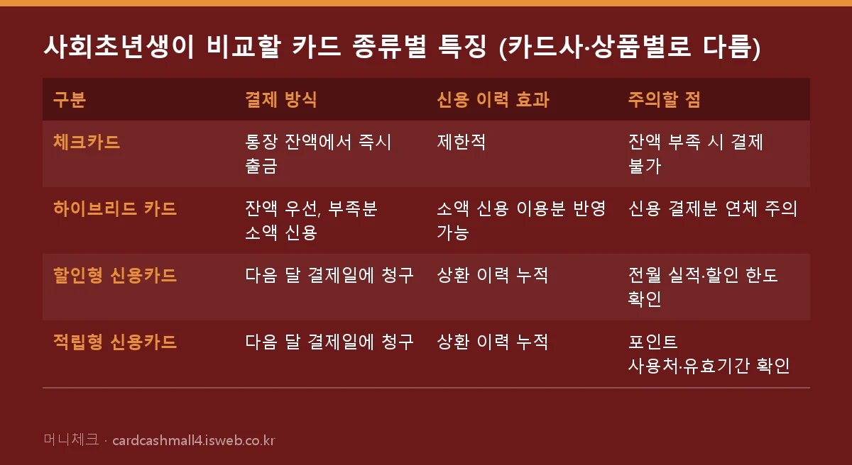 사회초년생이 비교할 카드 종류별 특징 (카드사·상품별로 다름) 표를 그림으로 정리한 이미지