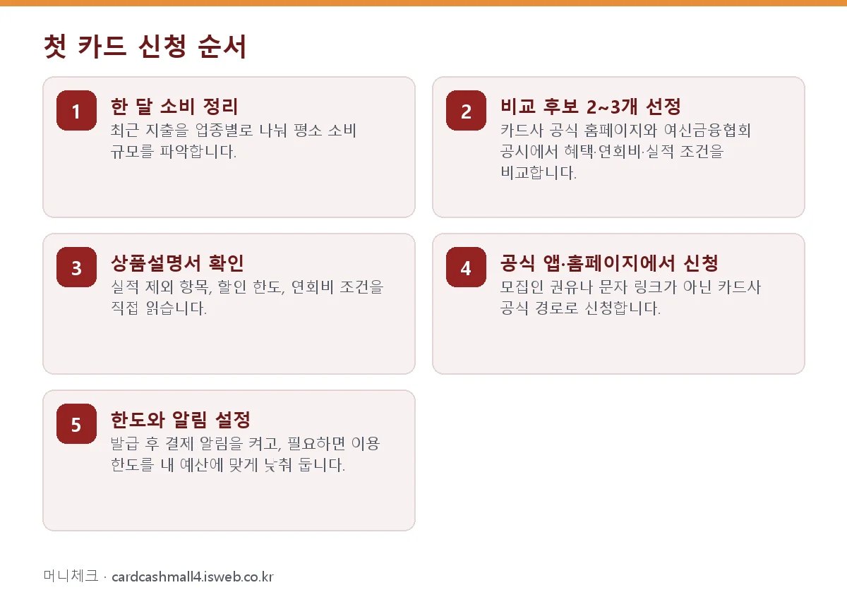 첫 카드 신청 순서 단계를 순서대로 정리한 그림